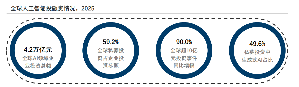 图据《2026年AI进阶与飞跃白皮书》