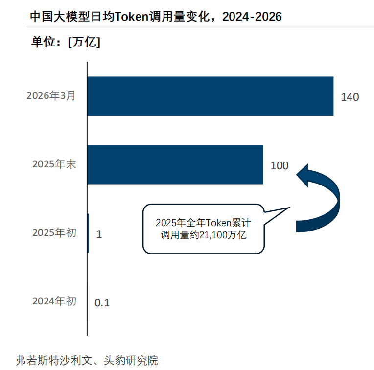 图据《2026年AI进阶与飞跃白皮书》
